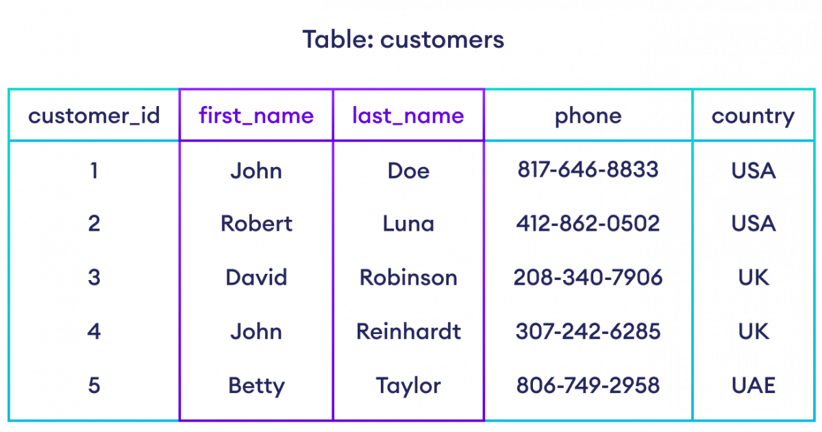 SQL SELECT Example How to select columns in SQL?