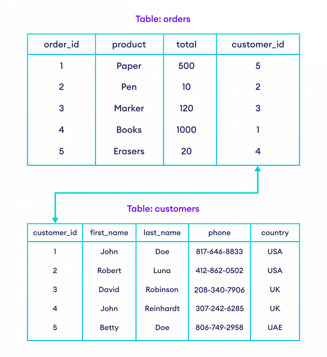 Relational Tables Example How tables are related in Relational Databases?