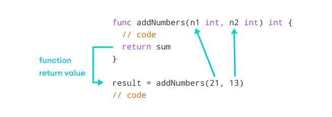 Working of Go function with return values Return statement returns the value when encountered.