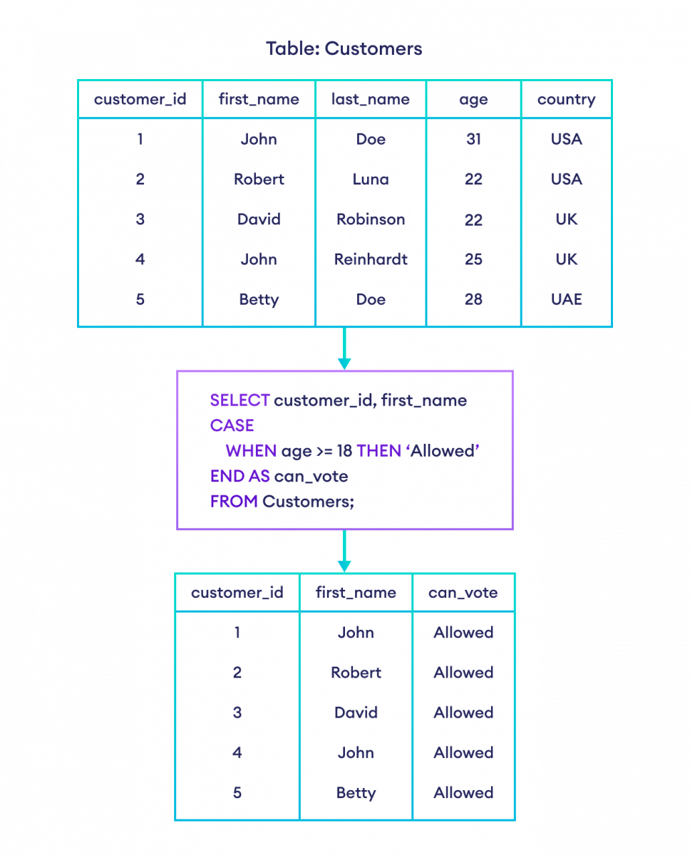 SQL CASE Statement Example How to use CASE in SQL