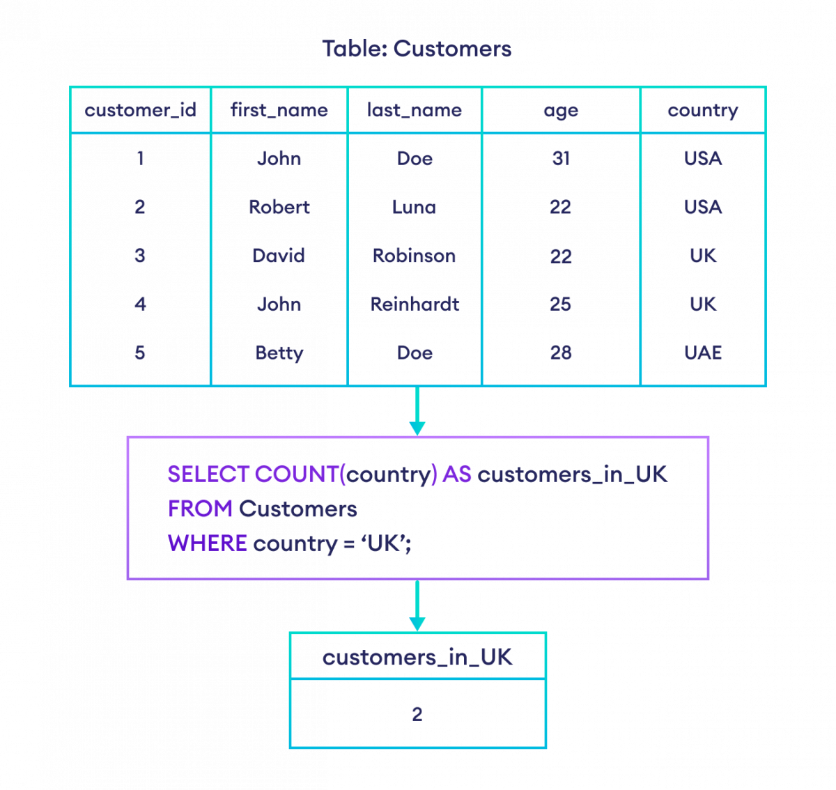 SQL COUNT) Function with WHERE Clause How to use COUNT() with WHERE in SQL