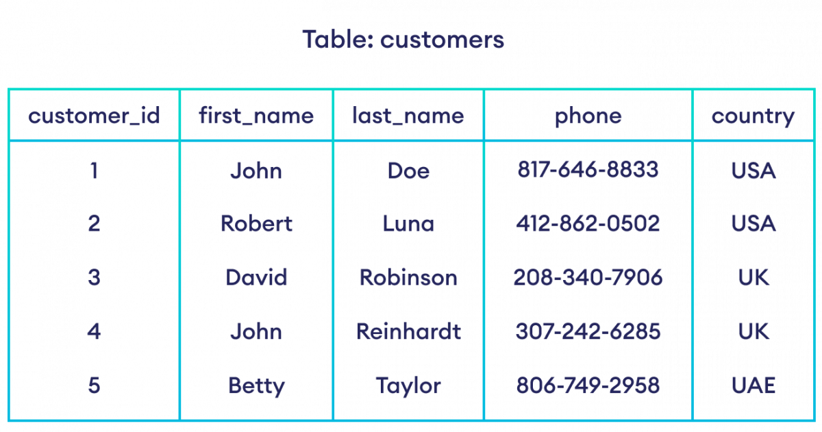 Relational Database Management Example How is data stored in a database system?