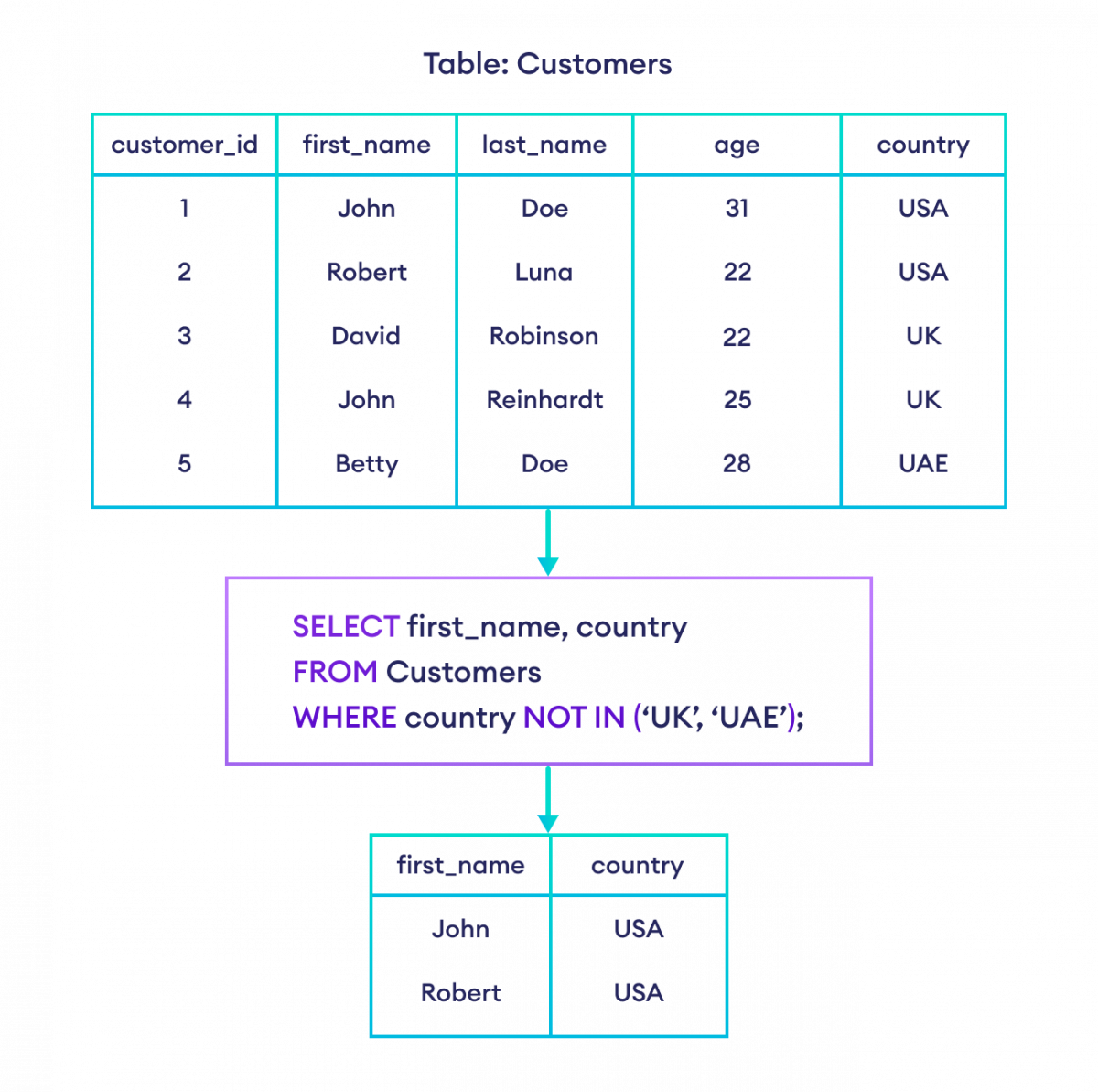 SQL NOT IN Operator example How to use NOT IN operator in SQL
