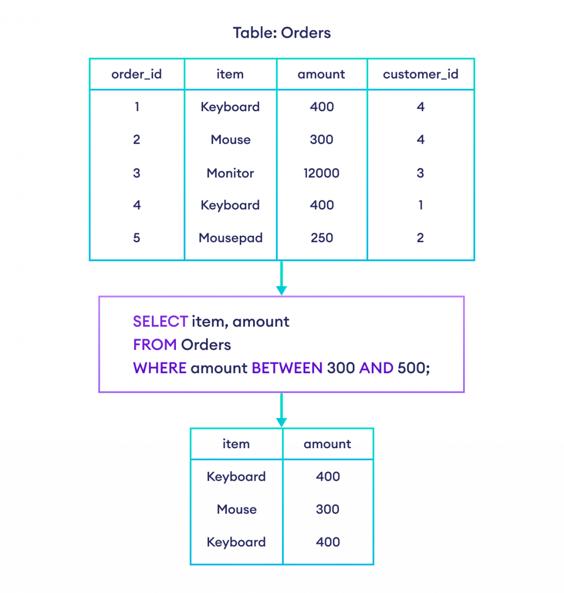 SQL BETWEEN Operator in SQL How to use BETWEEN Operator in SQL
