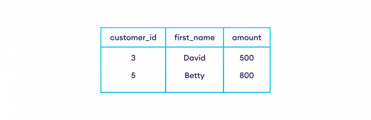 SQL INNER JOIN in SQL Example How to use INNER JOIN in SQL