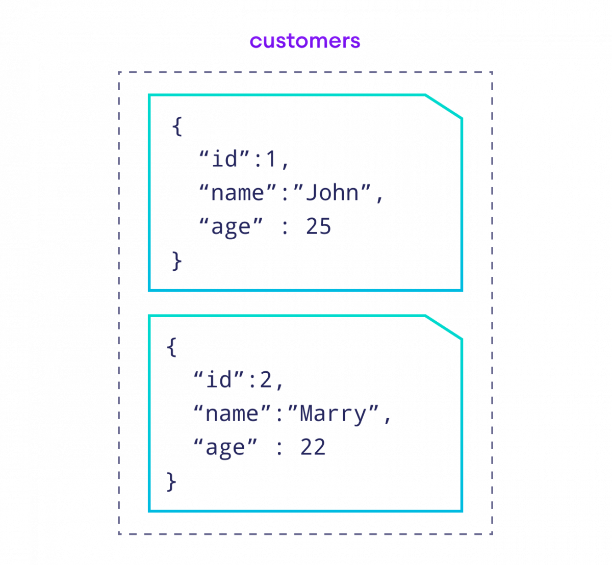 Non-RDBMS Example How data is stored in Non-RDBMS?