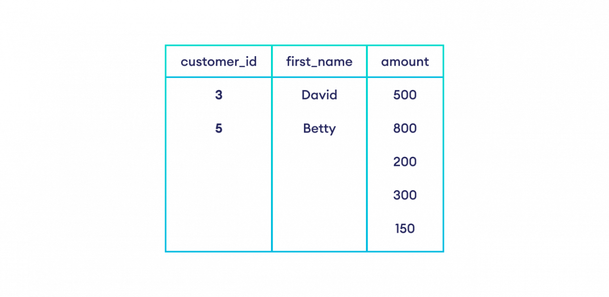 SQL RIGHT JOIN in SQL Example How to use RIGHT JOIN in SQL
