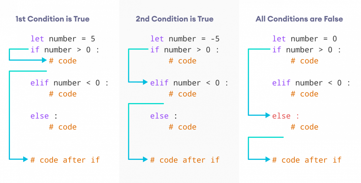 Python If If Else Statement With Examples