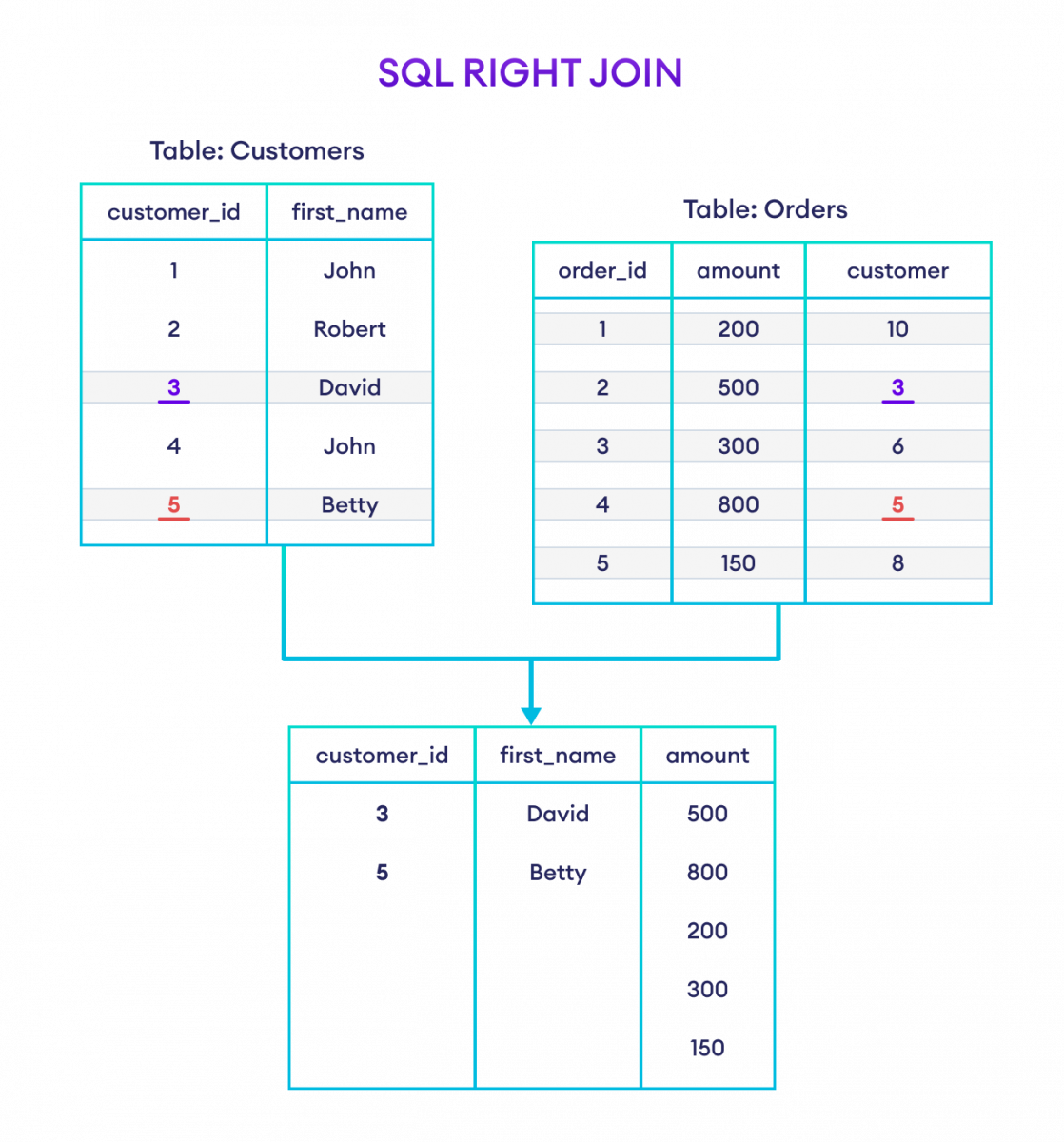 SQL RIGHT JOIN in SQL Example How to use RIGHT JOIN in SQL