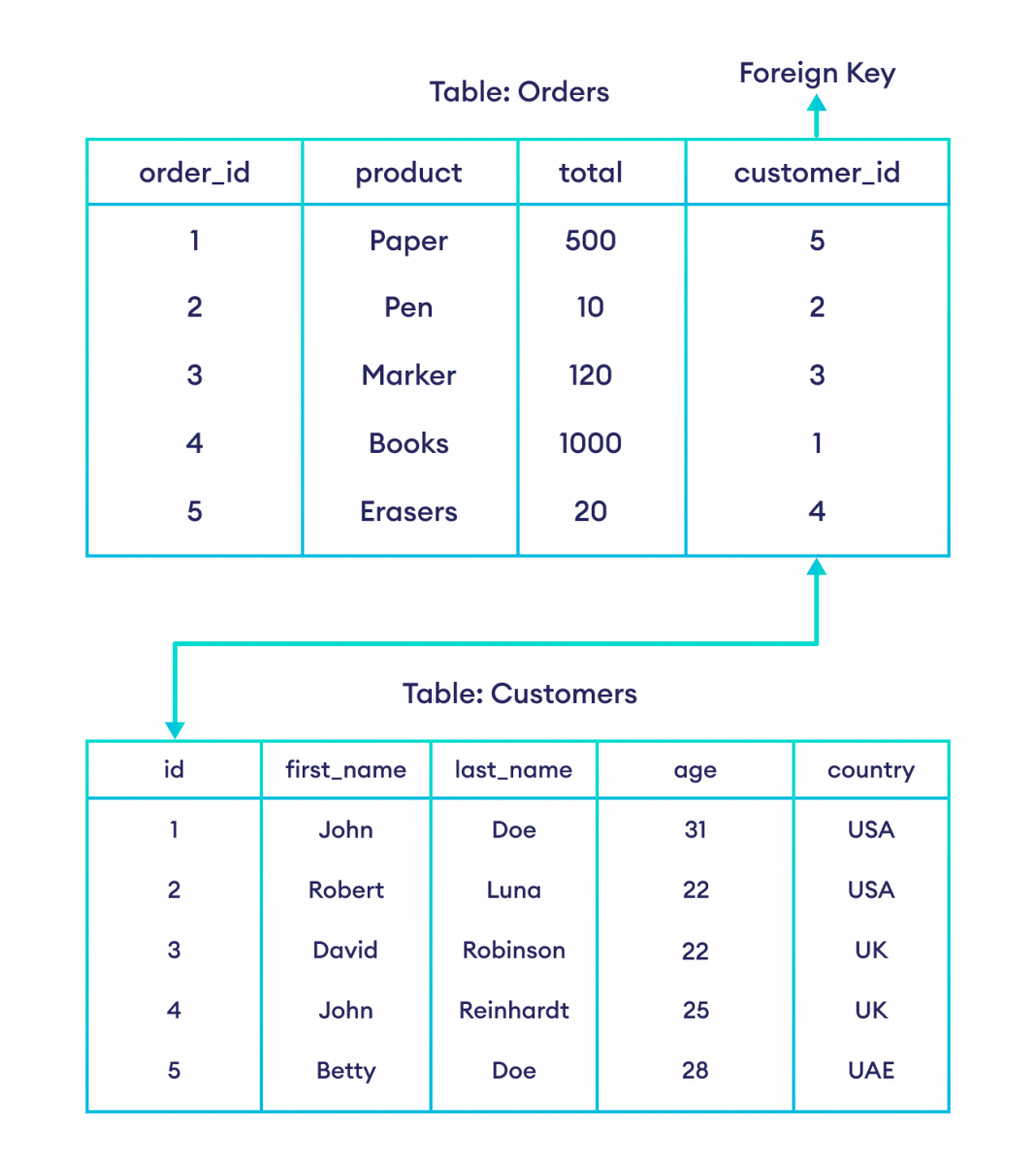Foreign Key Tables Related with Foreign Key