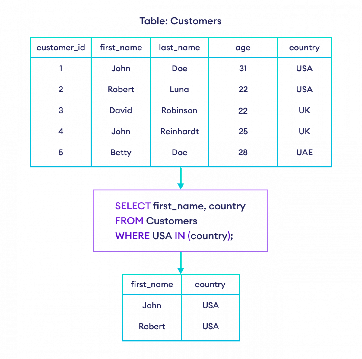 SQL IN Operator With Value example How to use IN operator with Value in SQL