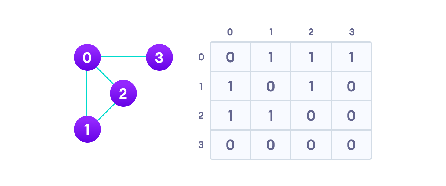 Graph adjacency matrix graph adjacency matrix for sample graph shows that the value of matrix element is 1 for the row and column that have an edge and 0 for row and column that don't have an edge