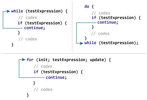 Working of continue statement in C programming