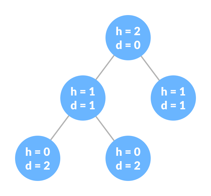 Tree showing height and depth at each node Height and depth of each node in a tree