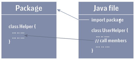 Importing packages in Java