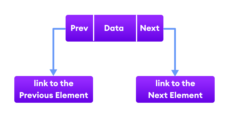 Java LinkedList With Examples