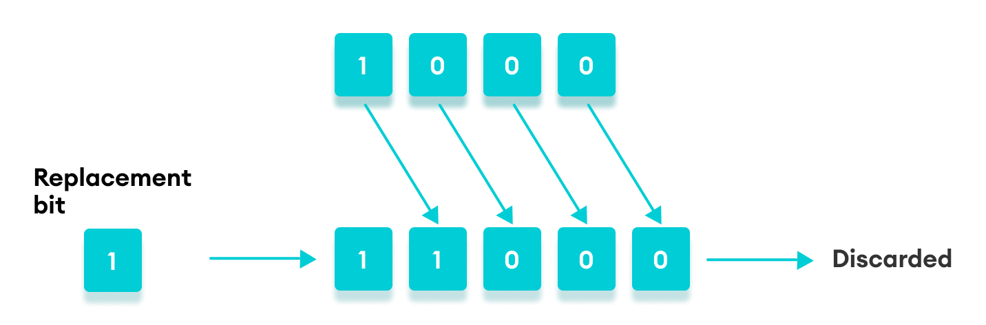 Working of sign propagating right fill in Javascript