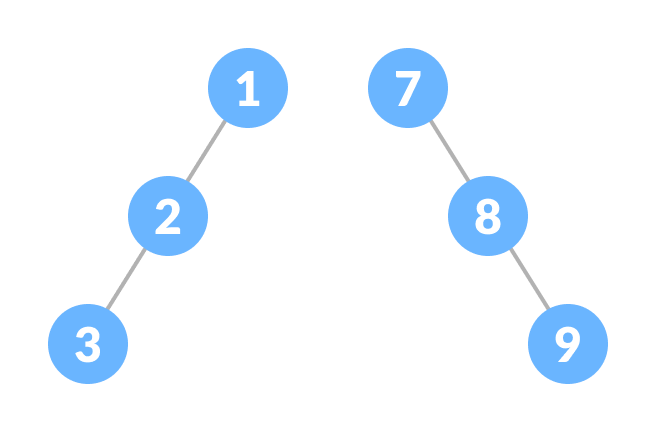 Skewed Binary Tree