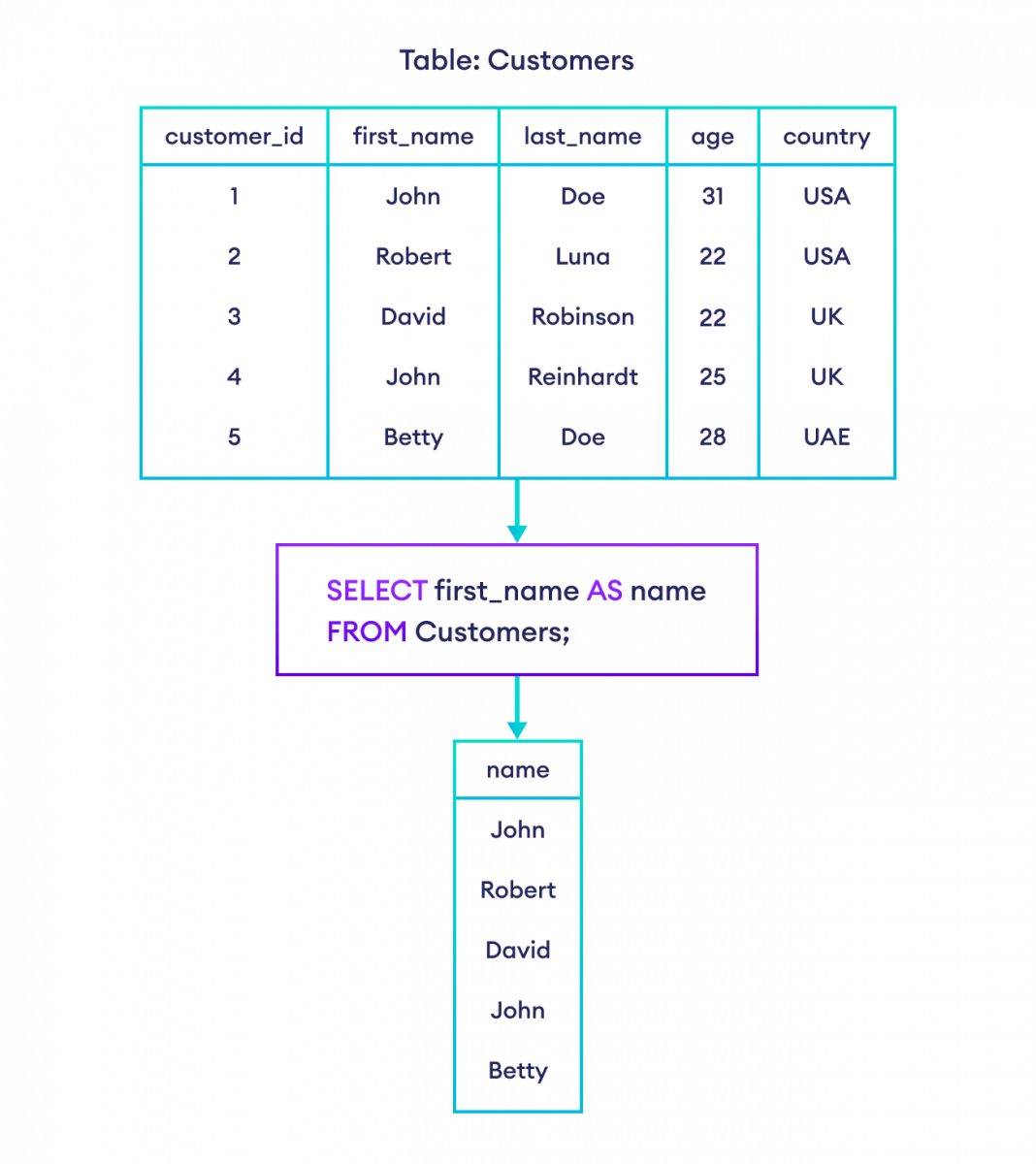 SQL SELECT AS Alias With Examples 
