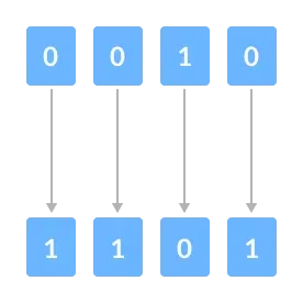 Bitwise NOT Swift bitwise NOT inverts 0 to 1 and 1 to 1