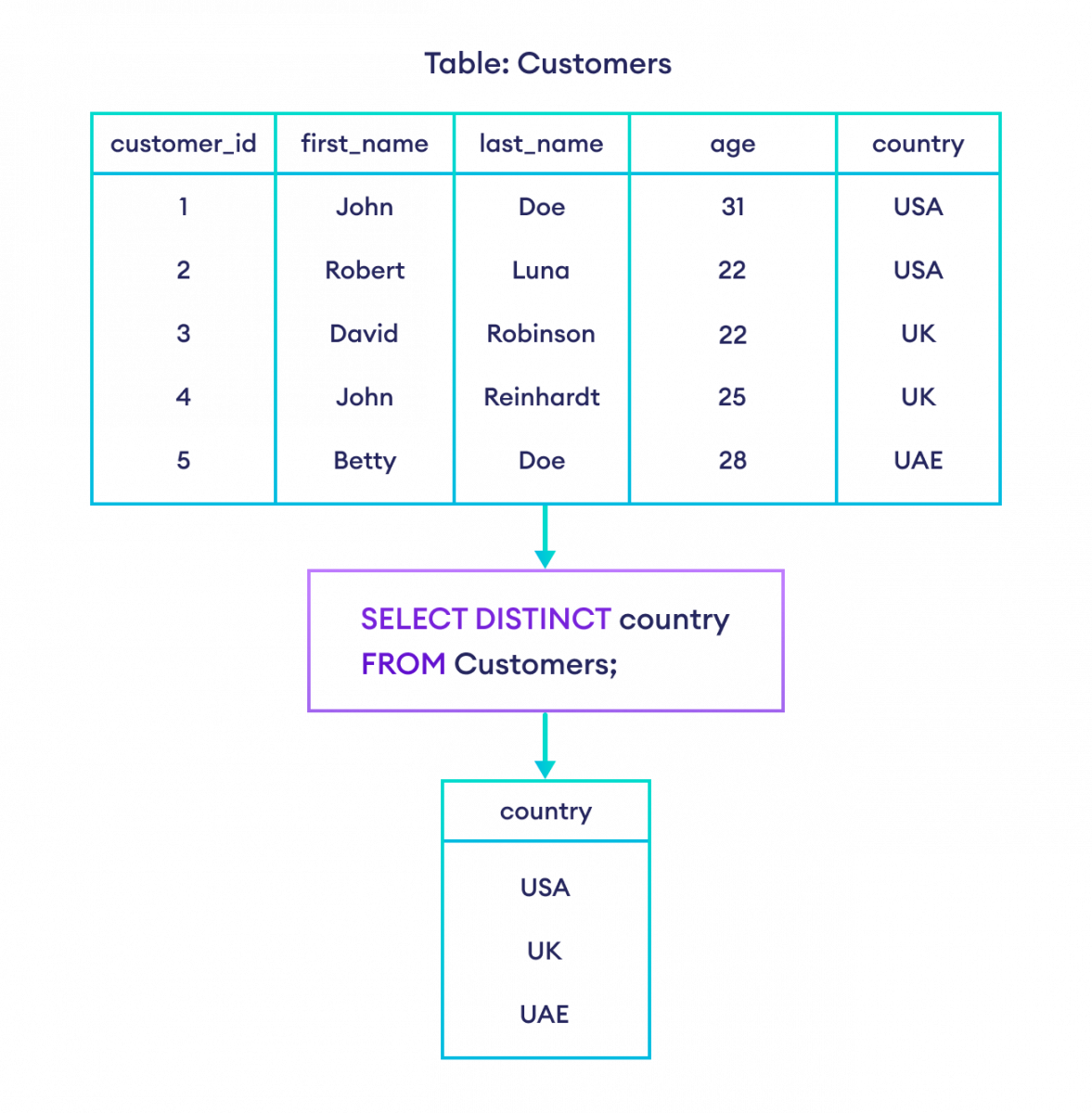 SQL SELECT DISTINCT Statement
