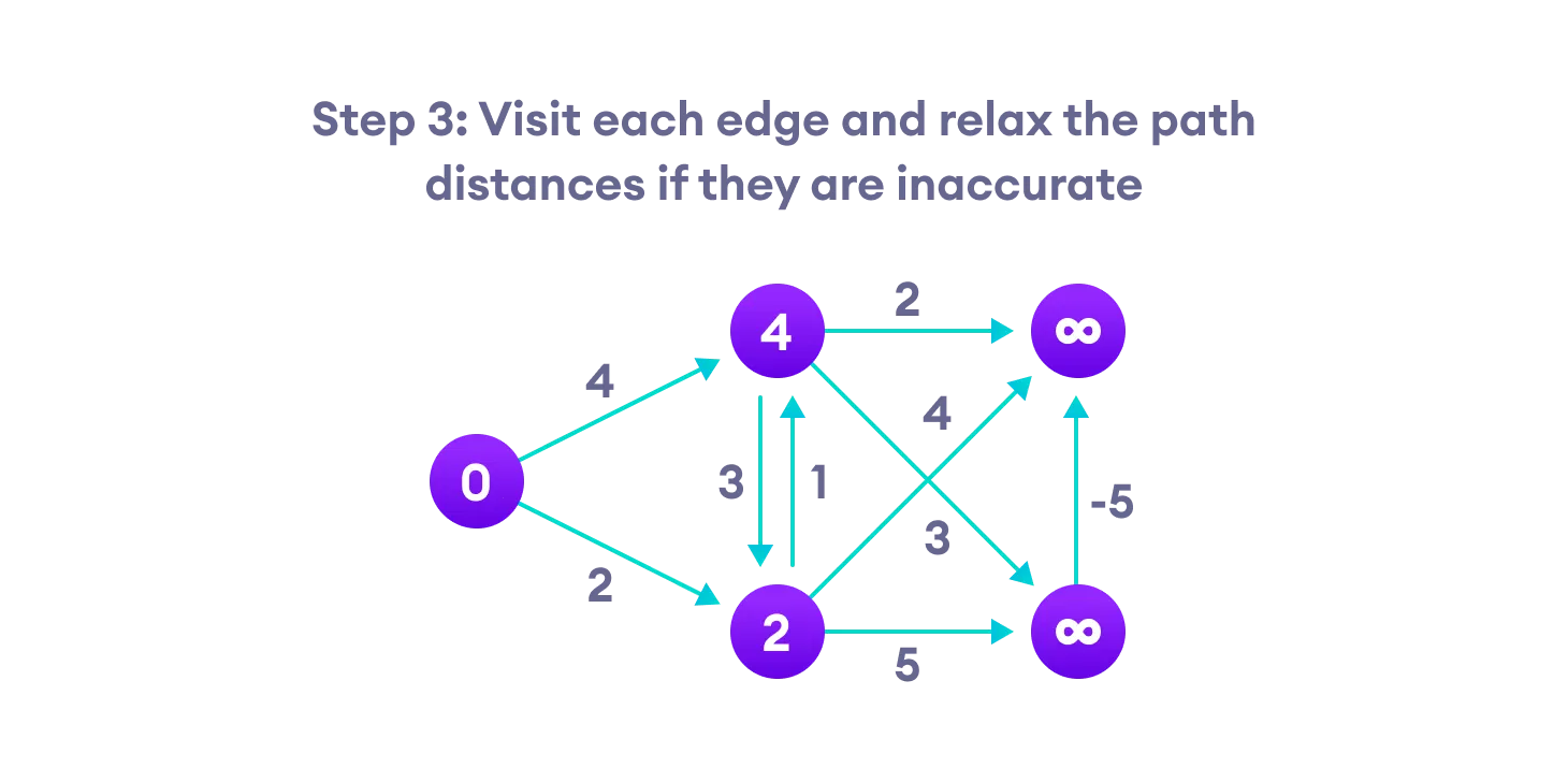 Bellman Ford S Algorithm