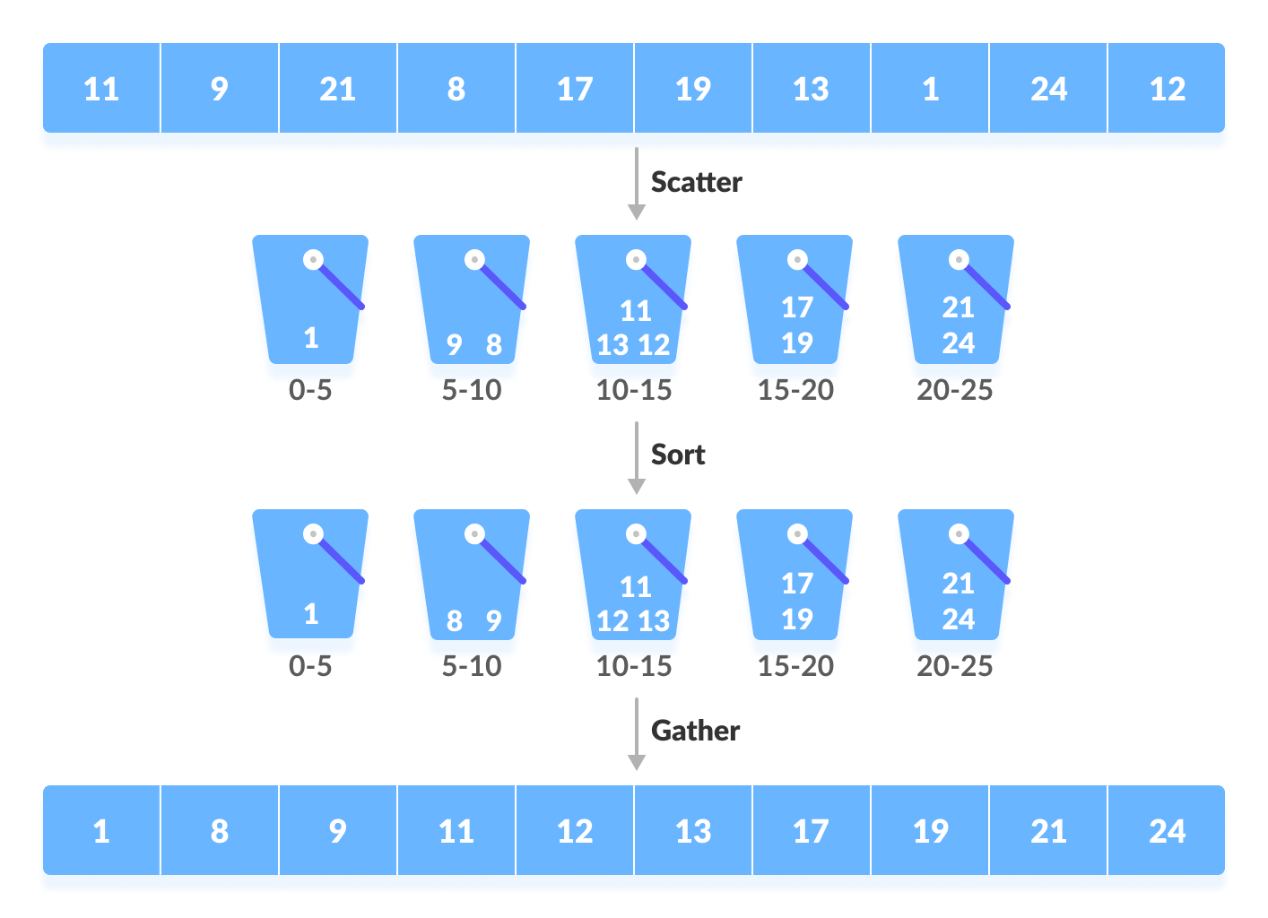 bucket sort example