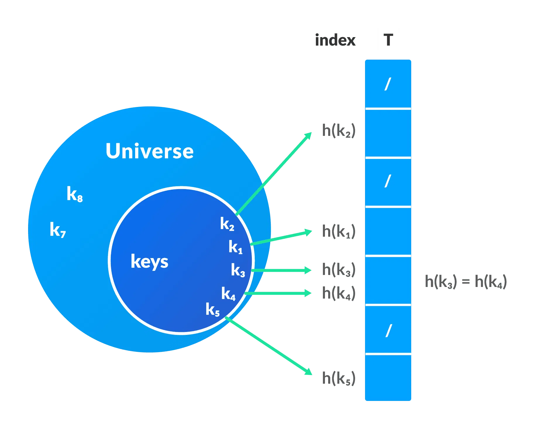 Hashset c. Хеш-таблица c++. Множество HASHSET. Хэш таблицы Python. Hash Table data structure это.