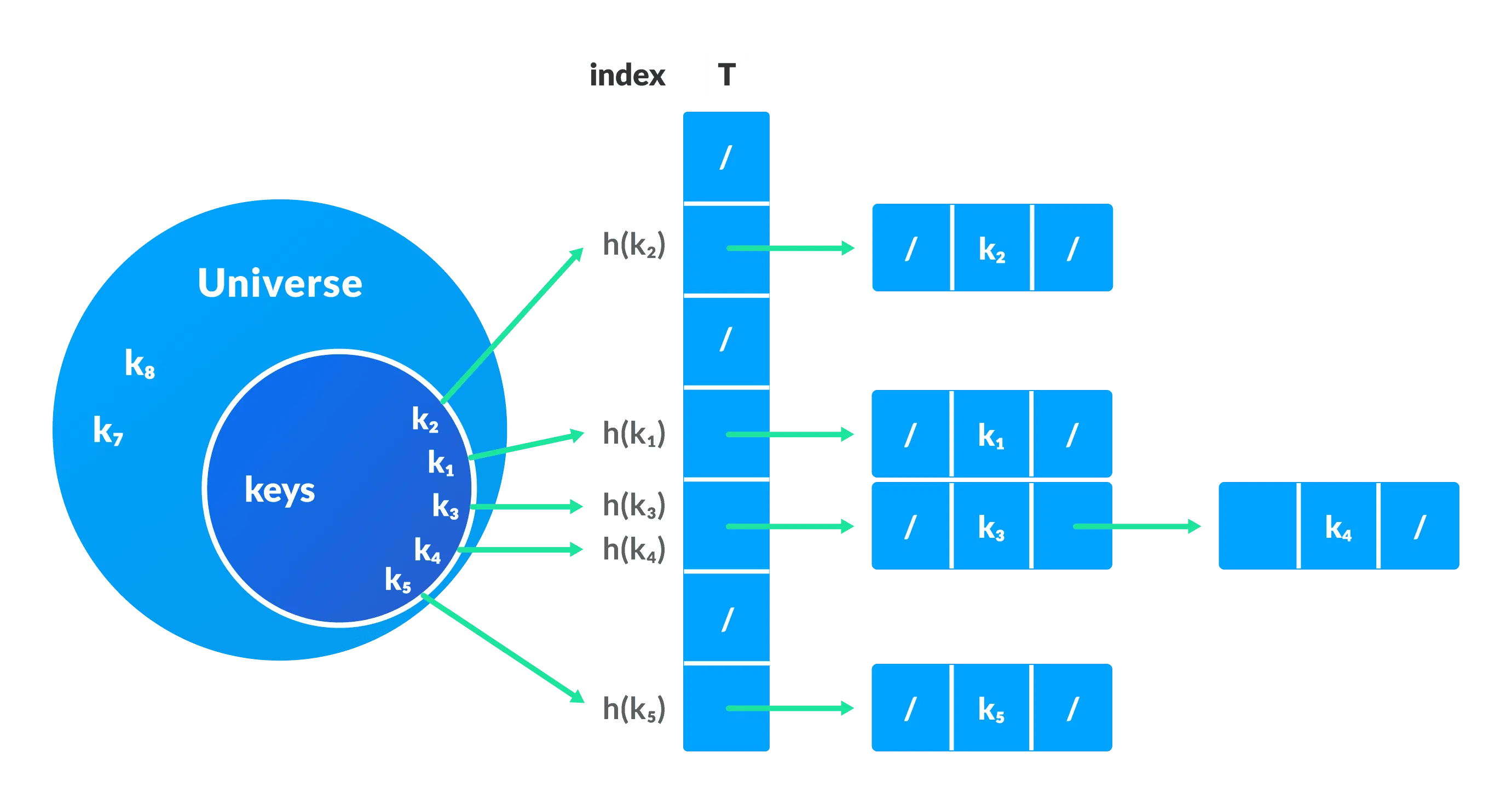 Hash Table Data Structure