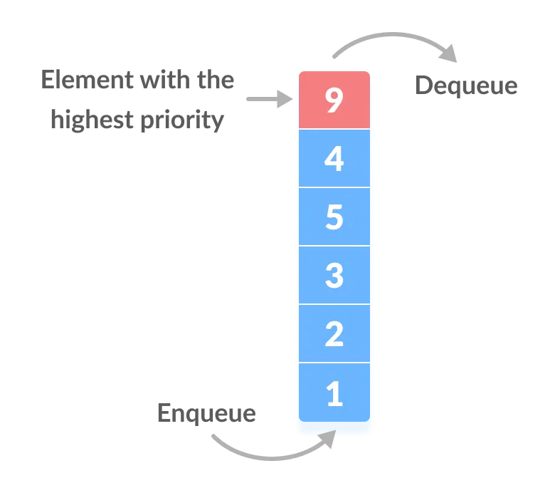 priority queue min heap java