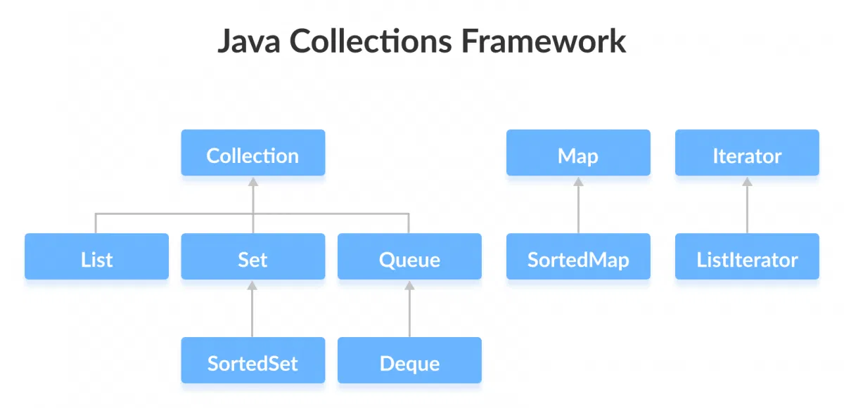 Collections in Java - GeeksforGeeks