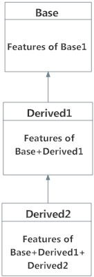 Multilevel Inheritance in Python