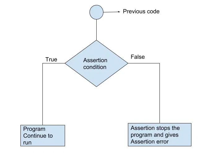 Python Assert Flowchart