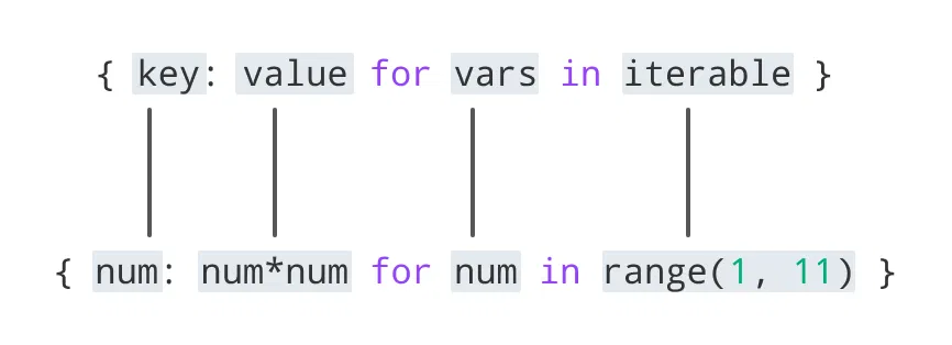 Python Dictionary Comprehension   Python Dictionary Comprehension 