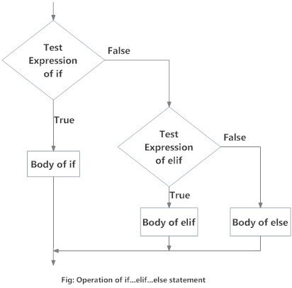 Python if, if...else, if...elif...else and Nested if Statement