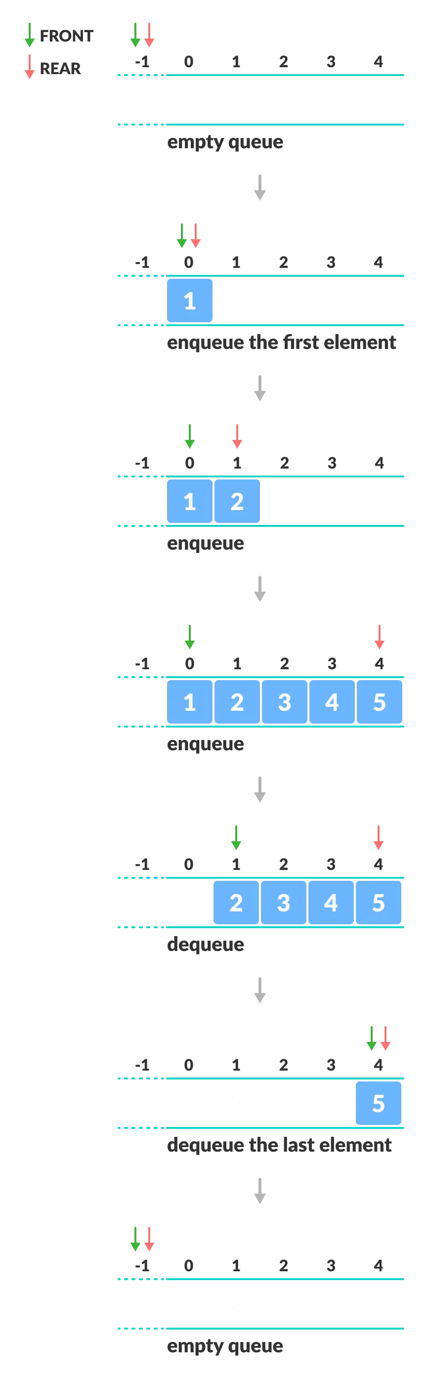 enqueue and dequeue in java geeks