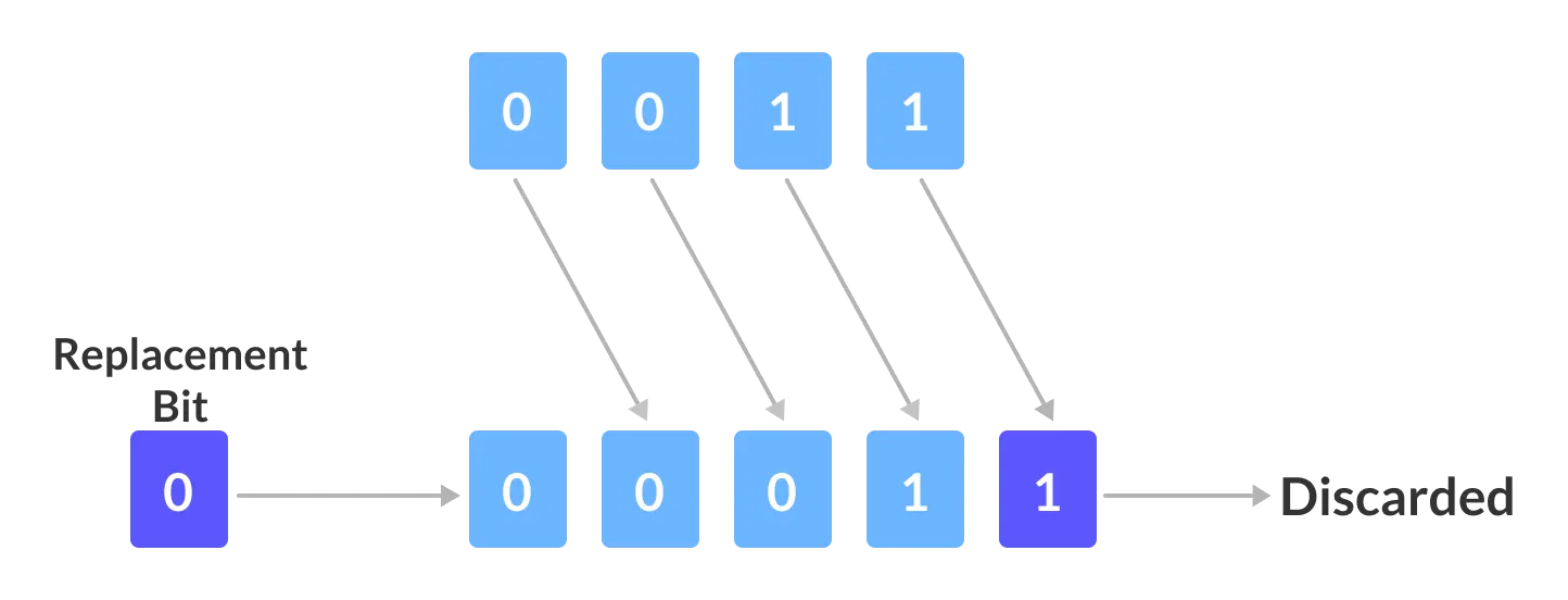 Оператор сдвига c++. Left Shift. Shift left тестирование. Logical left Shift.