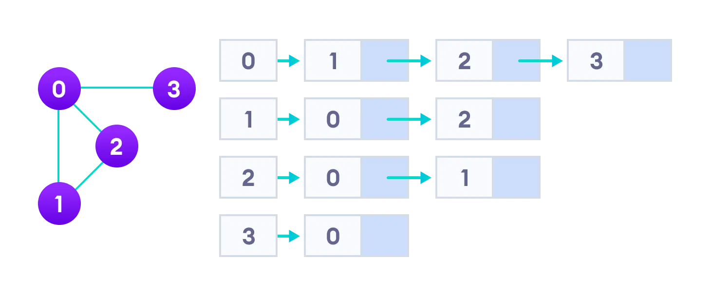 Adjacency List With Code In C C Java And Python