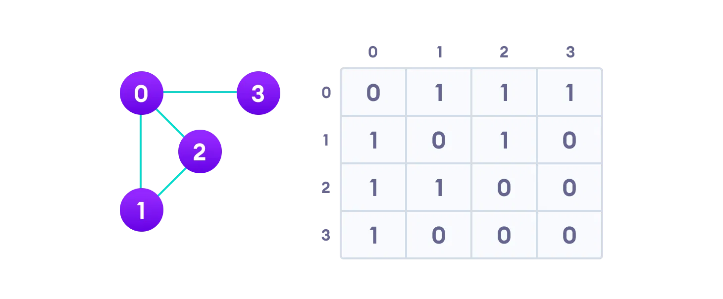 Graph Adjacency Matrix With Code Examples In C Java And Python