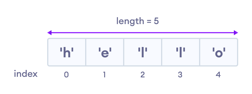 Array indexing in JavaScript