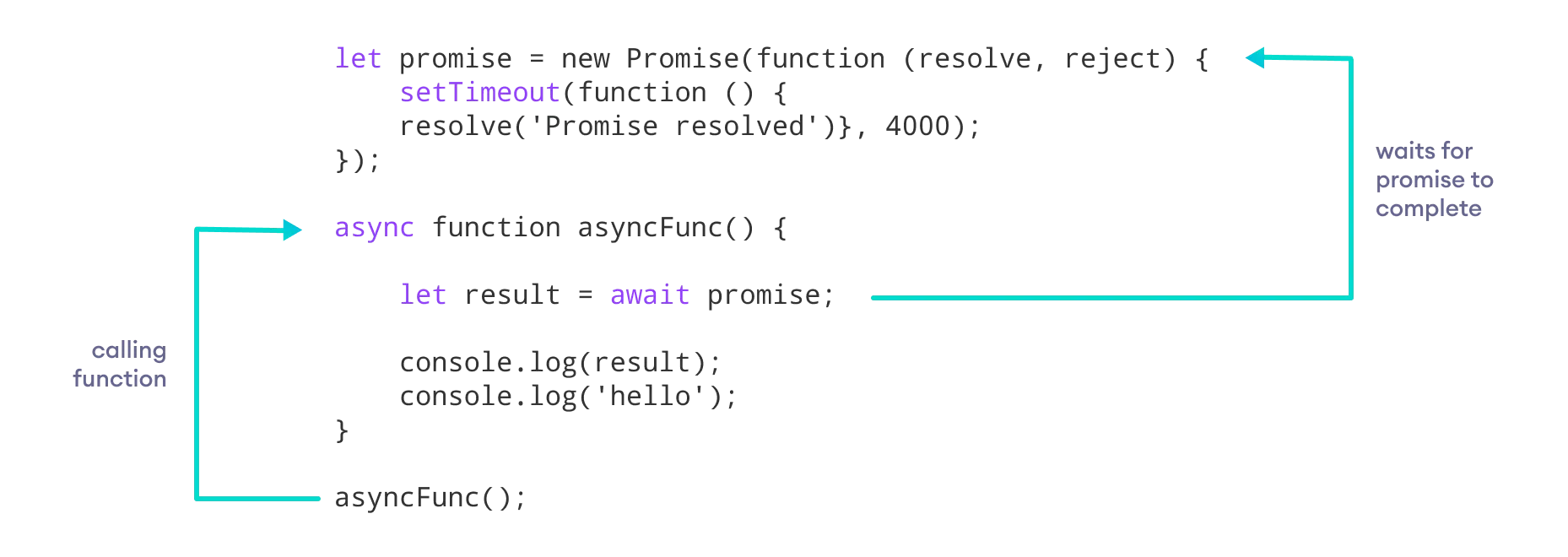 JavaScript async/await