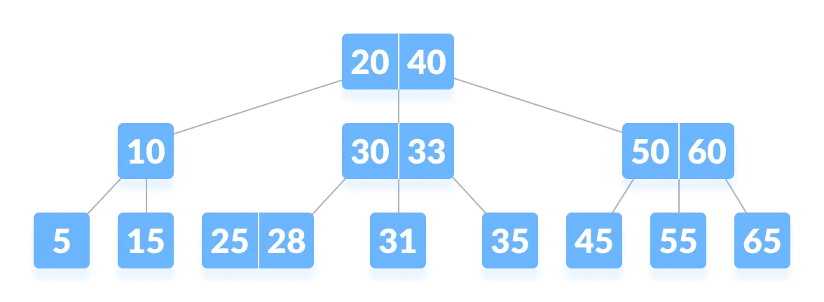 B-tree: A Balanced Search Tree With A Variable Order