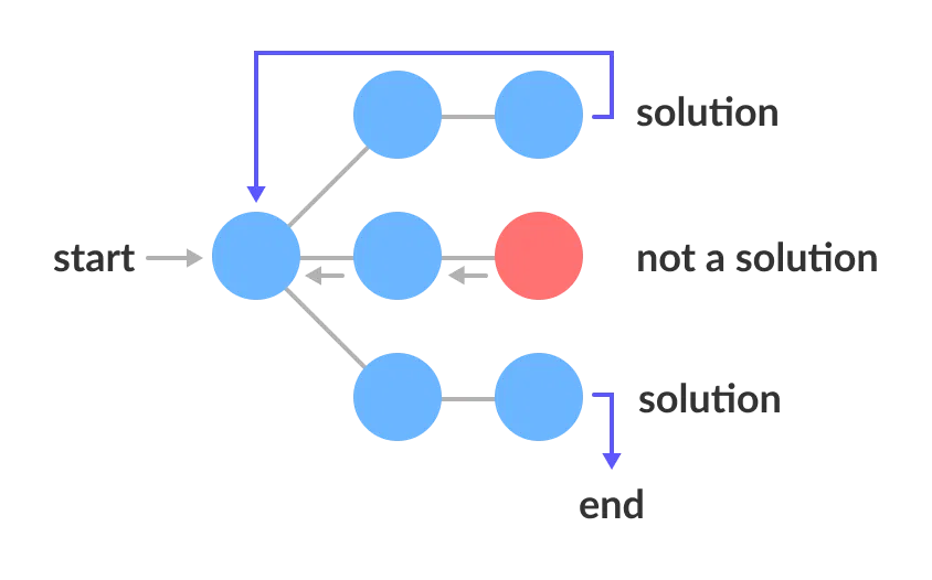 Data structures & algorithm tracker