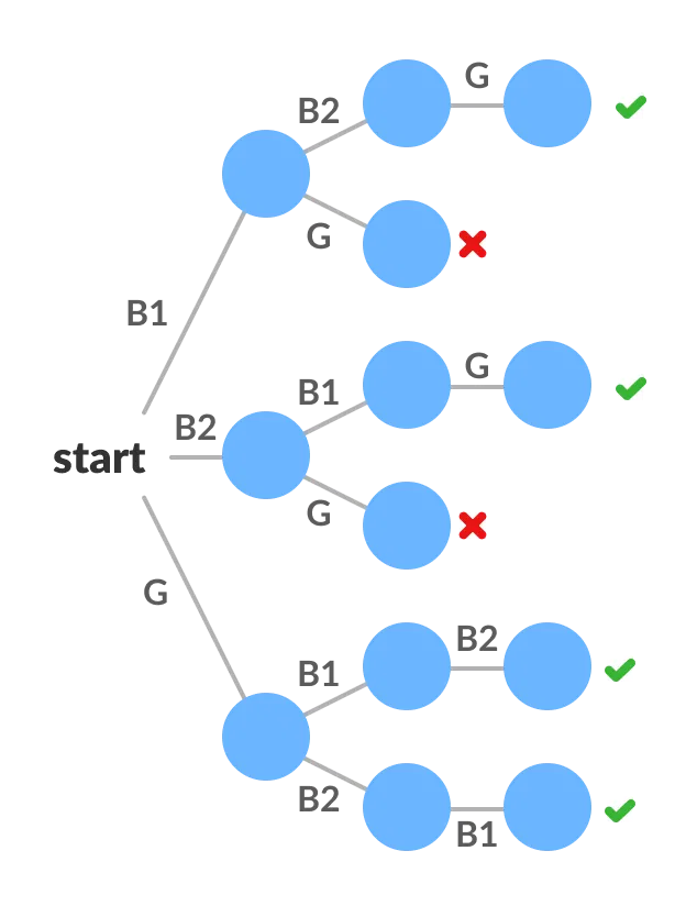 Backtracking vs. Depth-First Search