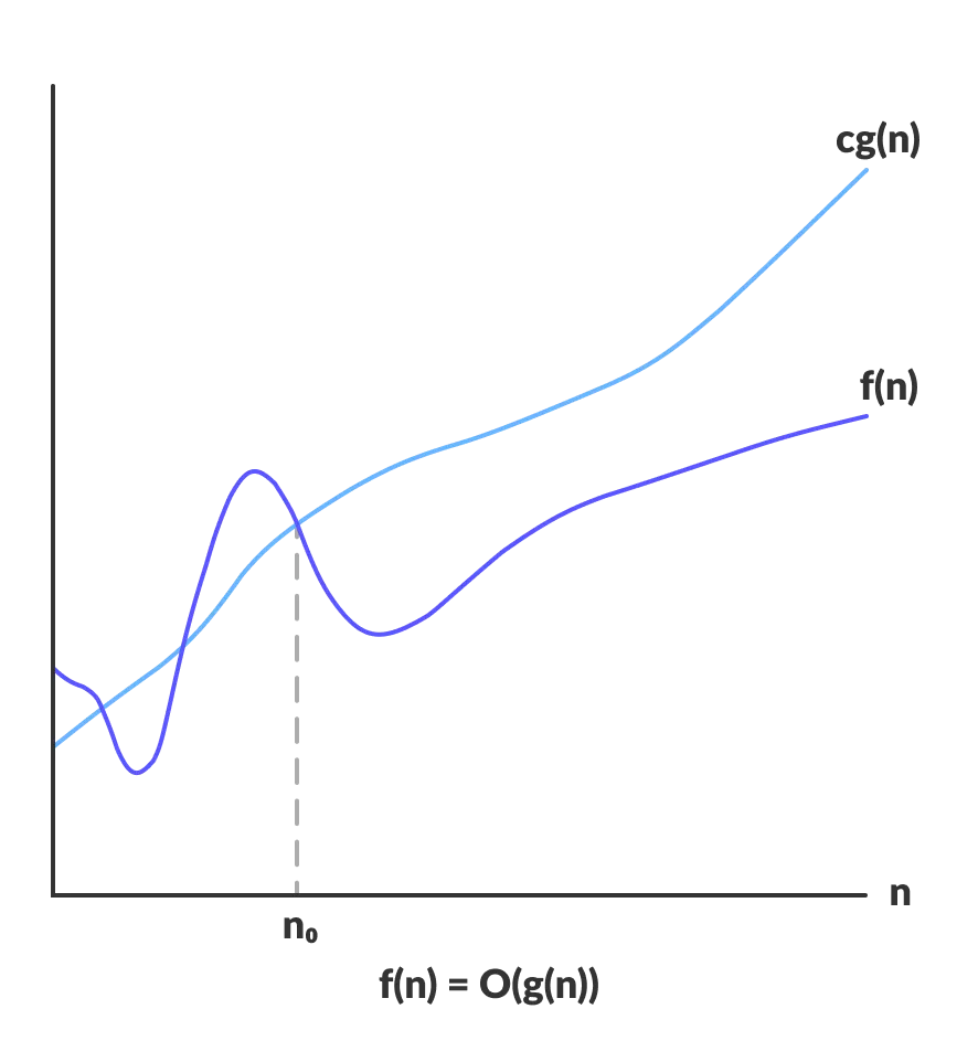 How To Calculate Time Complexity With Big O Notation