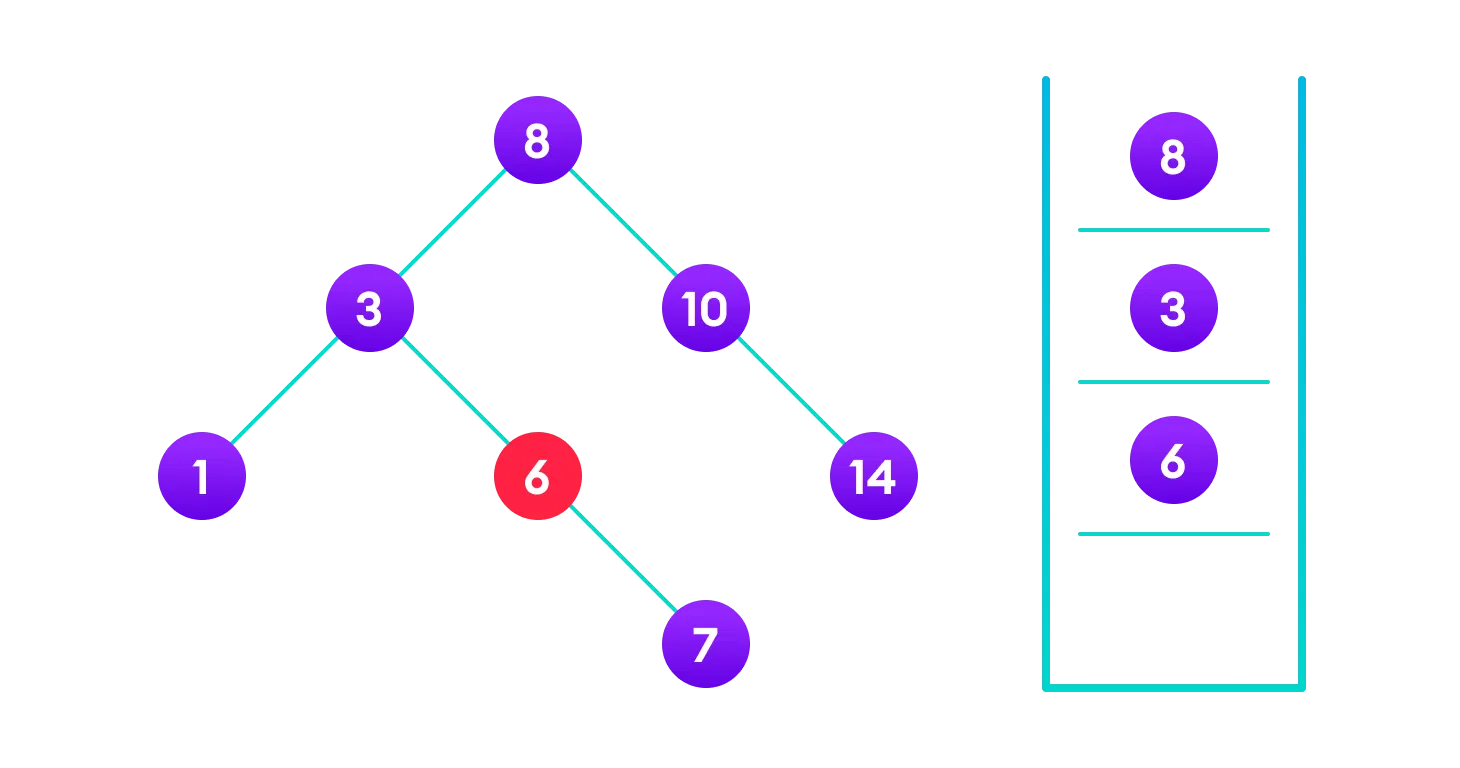 4<6 so, transverse through the left child of 6