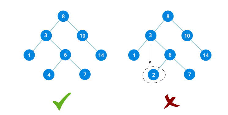 A tree having a right subtree with one value smaller than the root is shown to demonstrate that it is not a valid binary search tree