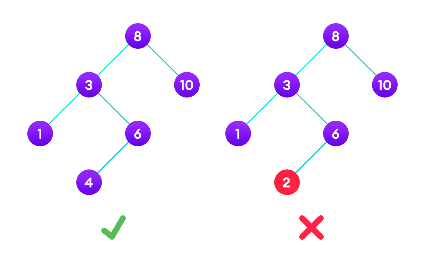 draw binary search tree from values Warren Tingthines