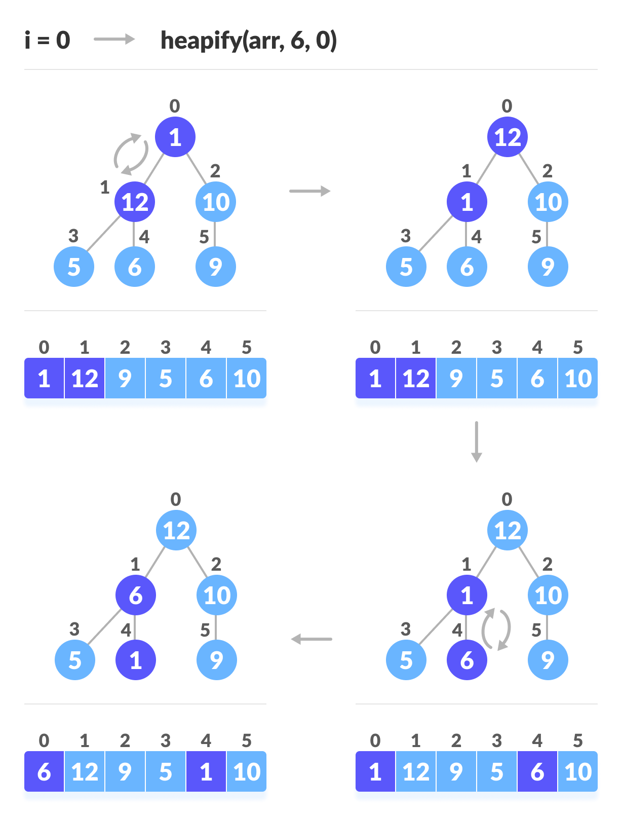 Heap Sort Algorithm