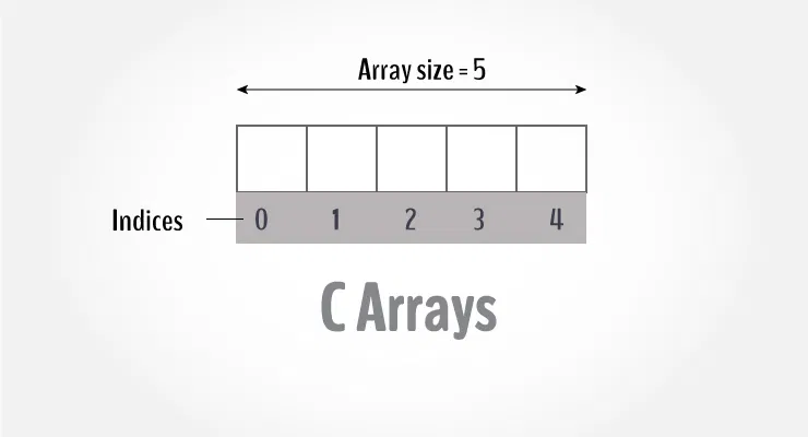 C Arrays (With Examples)